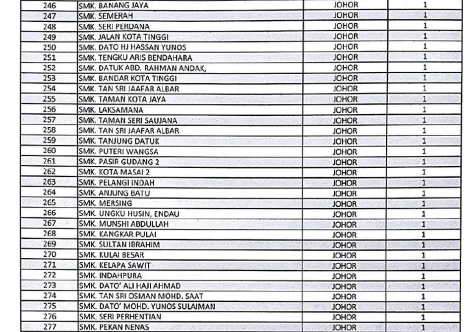 Senarai Penuh 402 Sekolah Bermasalah Di Malaysia, Selangor 